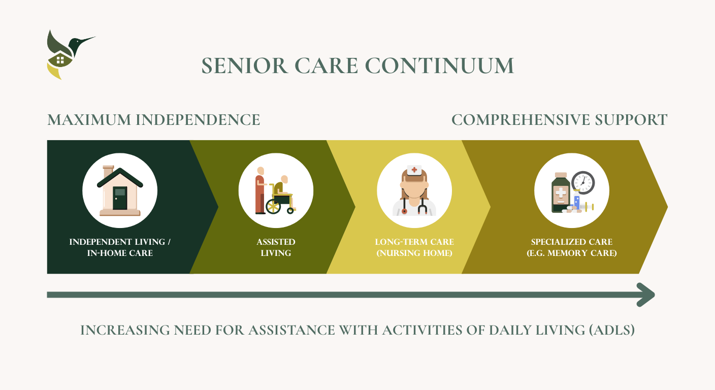 SENIOR CARE CONTINUUM